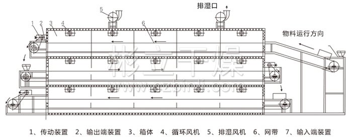 多層帶式干燥機結(jié)構(gòu)示意圖