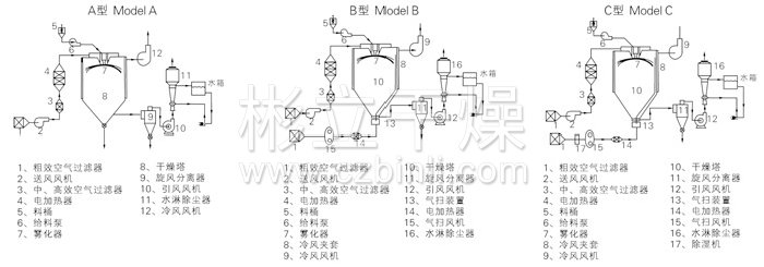 中藥浸膏噴霧干燥機結(jié)構(gòu)示意圖